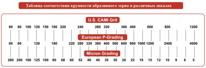 Таблица соответствия крупности абразива в шлифовальной бумаге (шлифшкурке)